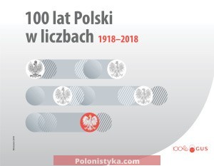 "100 lat polski w liczbach. 1918-2018"  Ambroch M., Czermak G., Lisiak E., Szydłowska G.